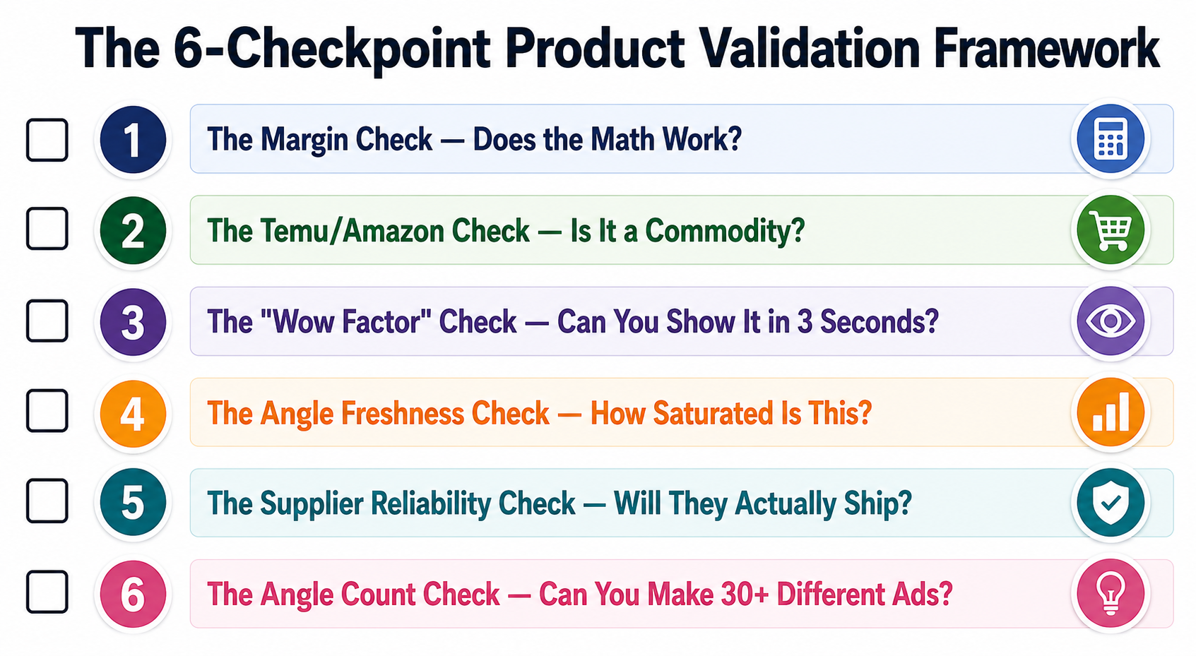 The 6-Checkpoint Product Validation Framework — Margin, Temu/Amazon, Wow Factor, Angle Freshness, Supplier Reliability, Angle Count