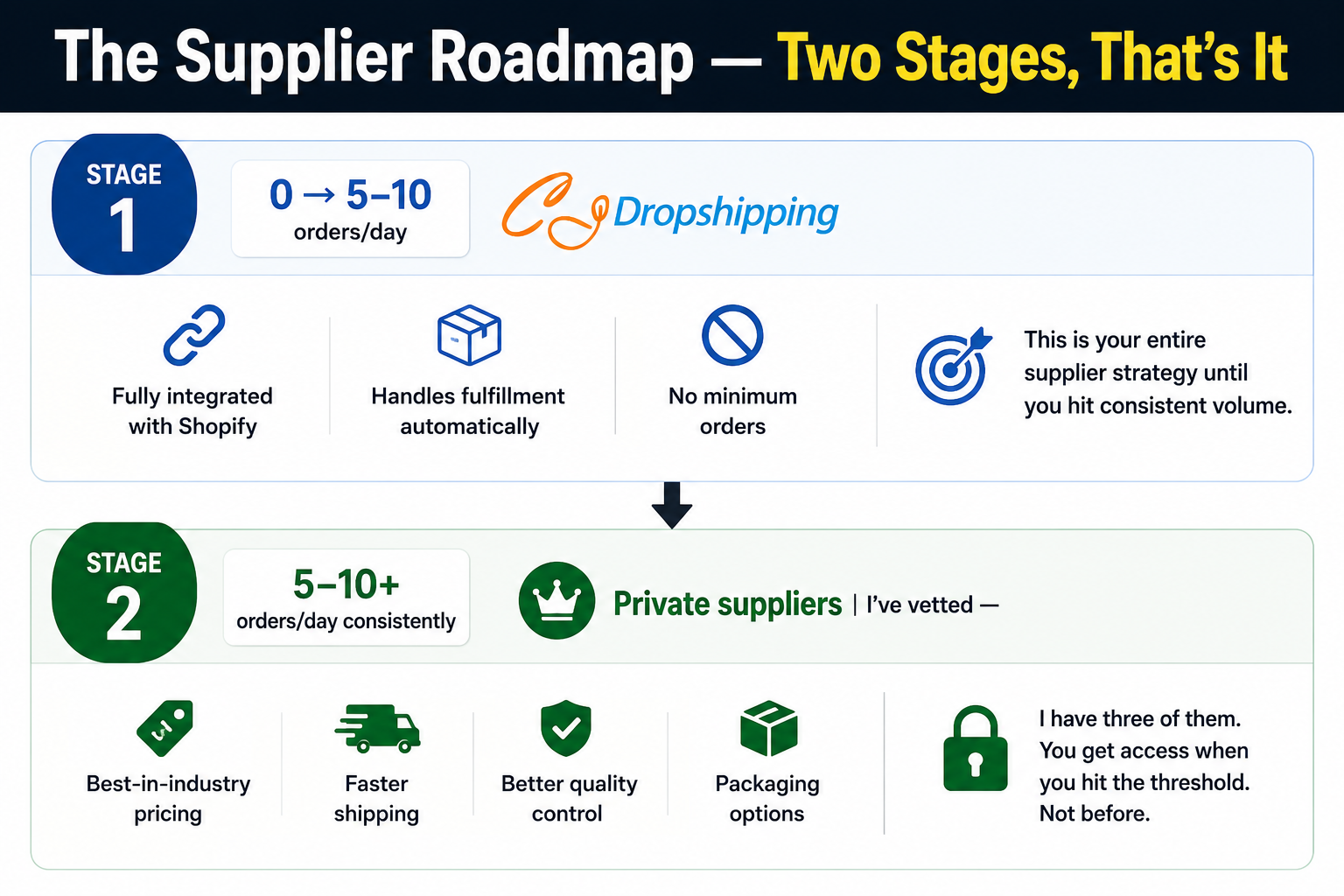 The Supplier Roadmap — Two Stages: Stage 1 CJDropshipping 0 to 5-10 orders/day, Stage 2 Private Suppliers 5-10+ orders/day