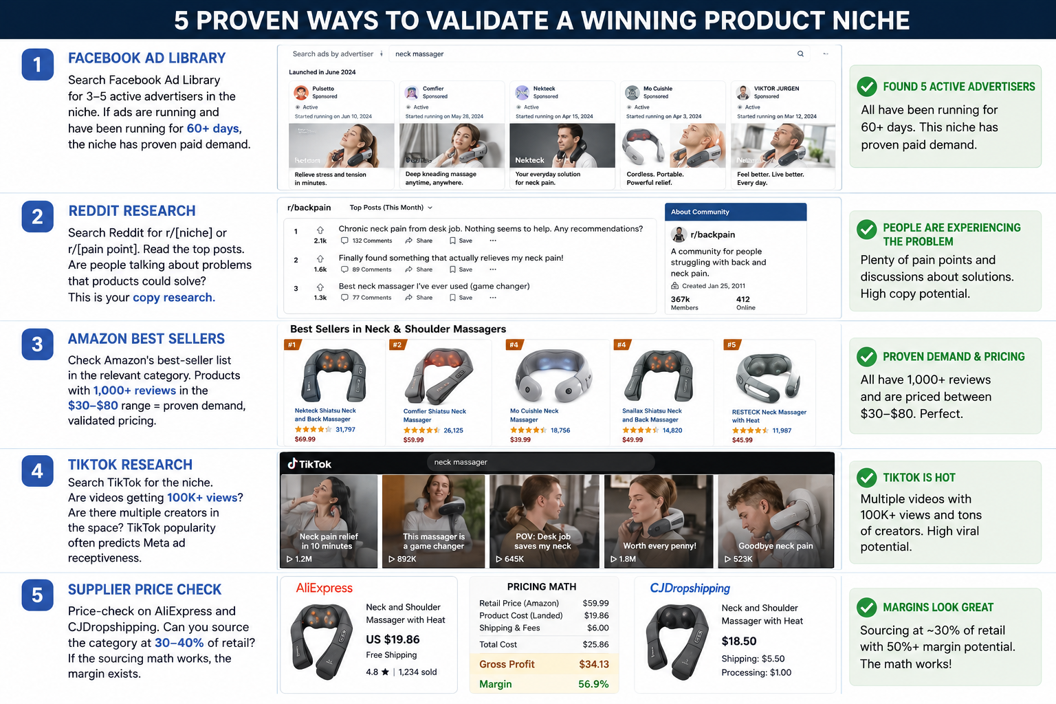 5 proven ways to validate a winning product niche — Facebook Ad Library, Reddit, Amazon, TikTok, Supplier price check