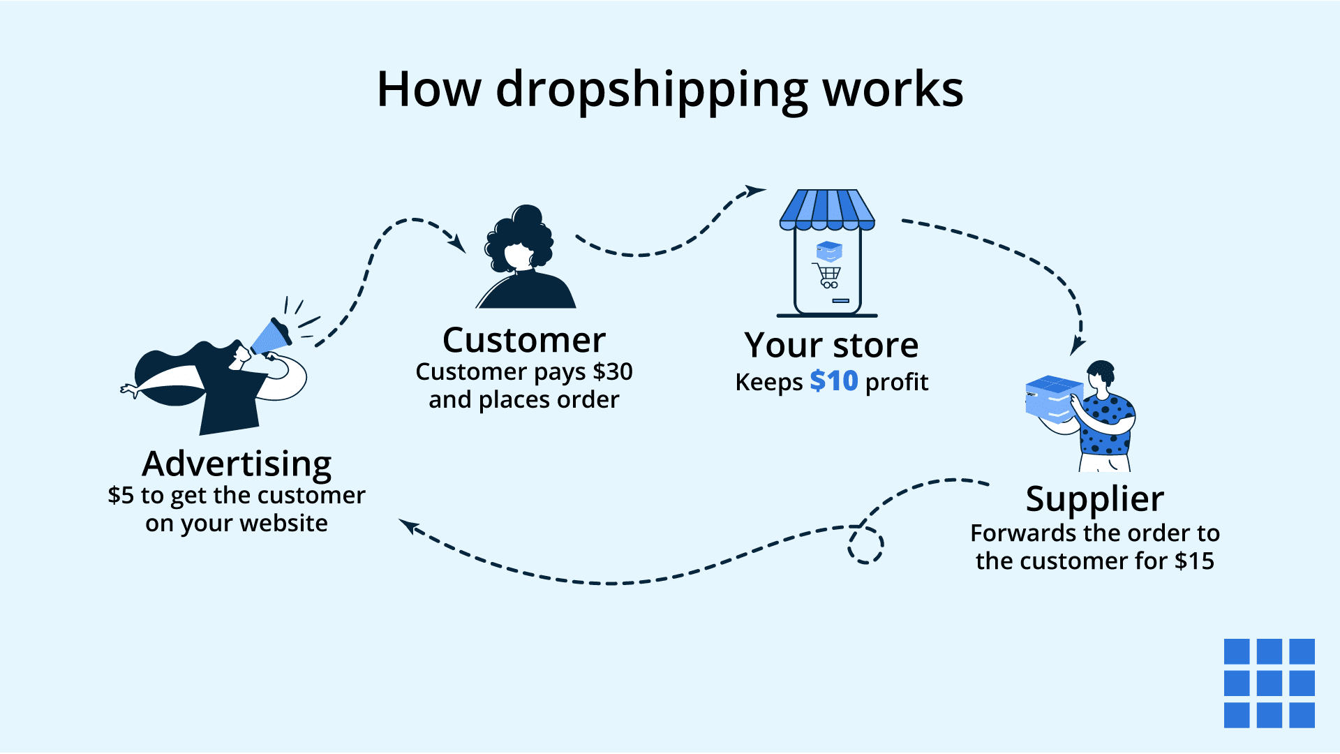 How dropshipping works — customer orders, store purchases from supplier, supplier ships to customer